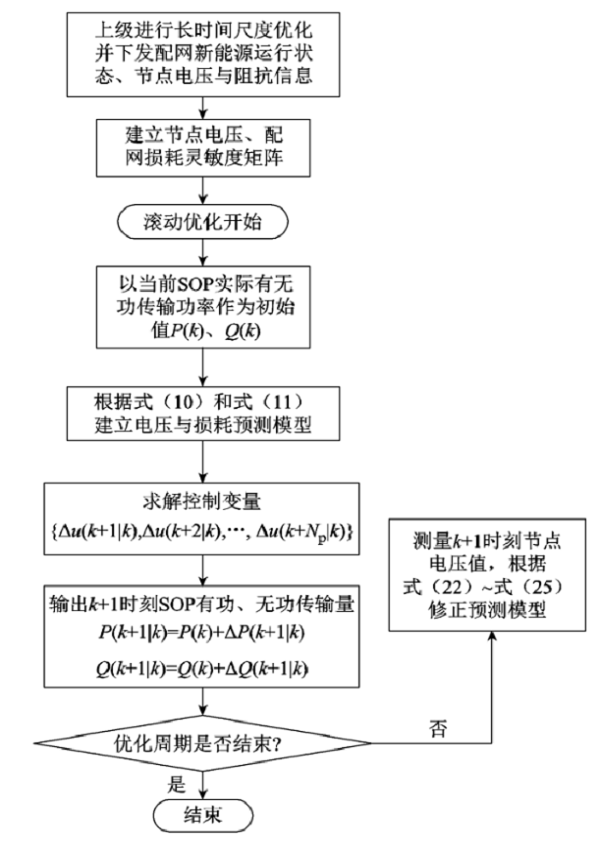 上海交大學者提出一種新的主動配電網(wǎng)電壓模型預(yù)測控制優(yōu)化方法