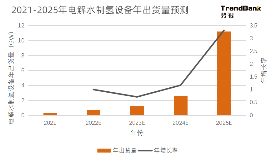 2025年電解水制氫設(shè)備出貨量將爆發(fā)，累計出貨量預(yù)計達到15GW