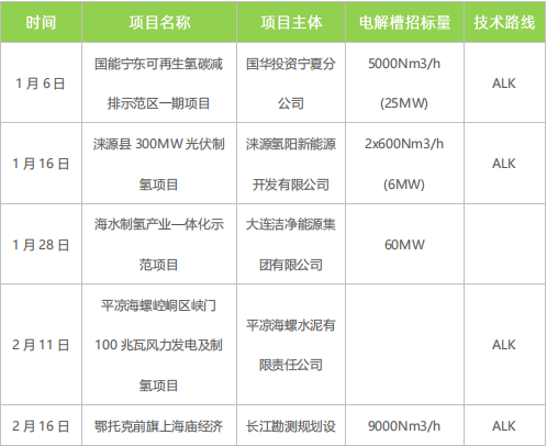 綠氫規(guī)?；l(fā)展需走離網(wǎng)型制備技術(shù)路線